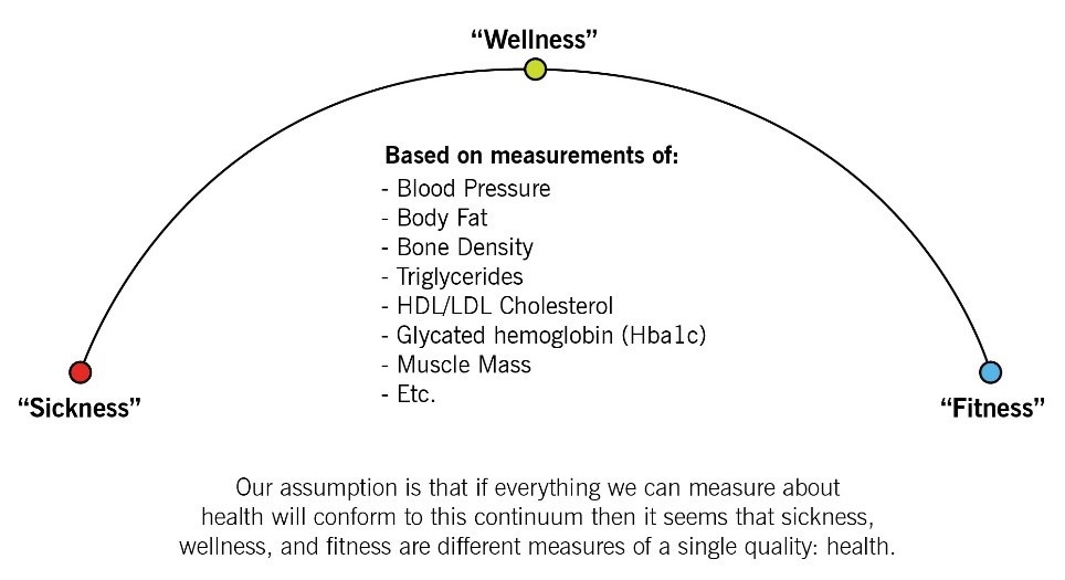 Wellness curve